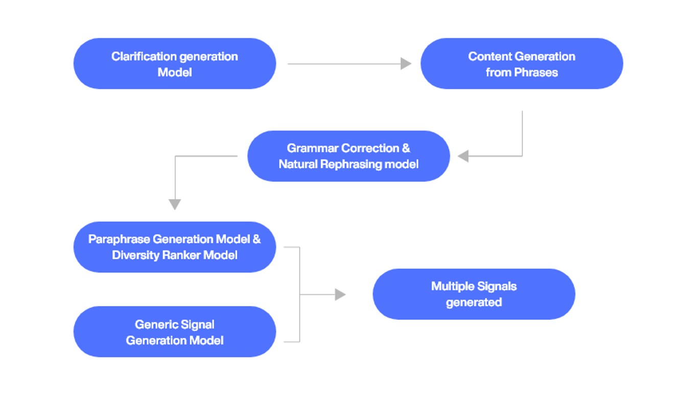 What Is Generative AI & It's Model? - Salesken.ai